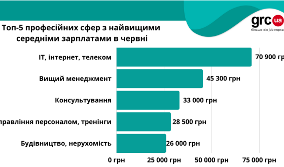 Червень – зарплати припинили зниження