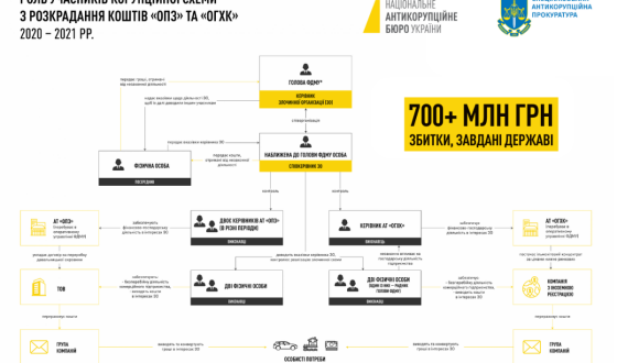 Злочинна організація в ФДМУ: арештовано активи учасників