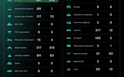 Протягом доби підрозділами угруповання Сил безпілотних систем уражено/знищено 1835 цілей противника