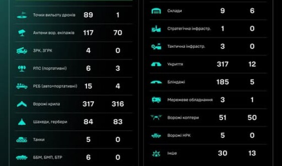 Протягом доби підрозділами угруповання Сил безпілотних систем уражено/знищено 1835 цілей противника