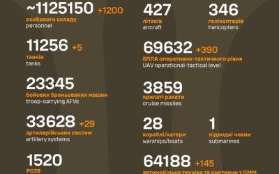 Загальні бойові втрати противника з 24.02.22 по 14.10.25