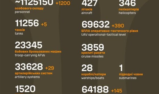 Загальні бойові втрати противника з 24.02.22 по 14.10.25