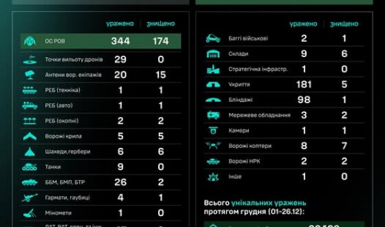 Протягом доби підрозділами угруповання Сил безпілотних систем уражено/знищено 829 цілей противника
