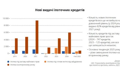 Аналітика іпотечного ринку в першому півріччі 2025 року та нова Стратегія розвитку іпотечного кредитування