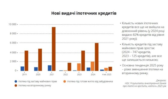 Аналітика іпотечного ринку в першому півріччі 2025 року та нова Стратегія розвитку іпотечного кредитування