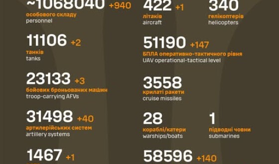 Загальні бойові втрати противника з 24.02.22 по 15.08.25