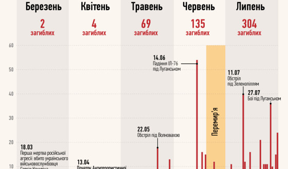 514 загиблих в війні з Росією. Хто, де, коли (інфографіка)