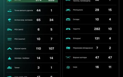 Протягом доби підрозділами угруповання Сил безпілотних систем уражено/знищено 1209 цілей противника
