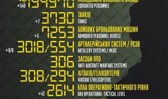Загальні бойові втрати противника з 24.02.22 по 08.05.23