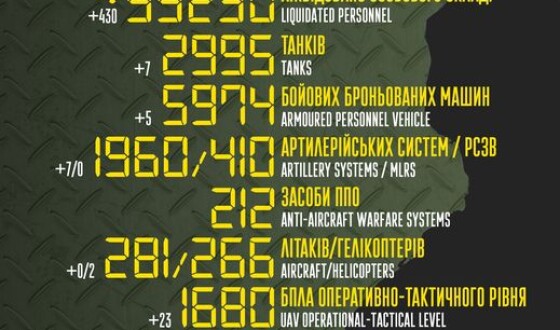 Загальні бойові втрати противника з 24.02 по 20.12