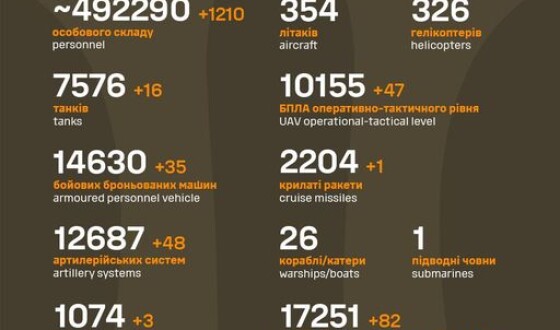 Загальні бойові втрати противника з 24.02.22 по 19.05.24