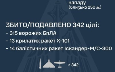 У ніч на 20 січня ворог атакував Україну однією протикорабельною ракетою “Циркон”, 18 балістичними ракетами Іскандер-М/С-300,  15 крилатими ракетами Х-101, а також 339 ударними БпЛА типу Shahed