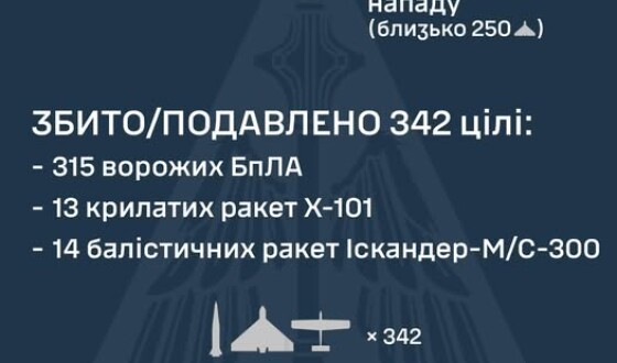 У ніч на 20 січня ворог атакував Україну однією протикорабельною ракетою “Циркон”, 18 балістичними ракетами Іскандер-М/С-300,  15 крилатими ракетами Х-101, а також 339 ударними БпЛА типу Shahed