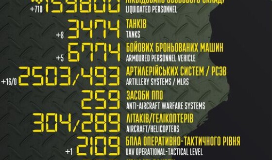 Загальні бойові втрати противника з 24.02.22 по 13.03.23