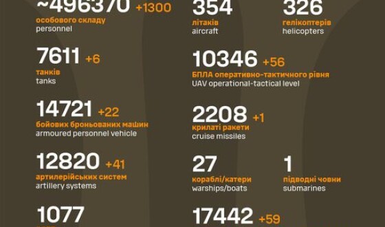 Загальні бойові втрати противника з 24.02.22 по 22.05.24