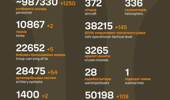 Загальні бойові втрати противника з 24.02.22 по 31.05.25