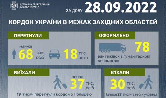 Ситуація у пунктах пропуску на західному кордоні на 29 вересня 2022