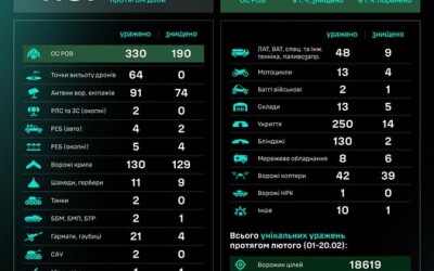 Протягом доби підрозділами угруповання Сил безпілотних систем уражено/знищено 1187 цілей противника