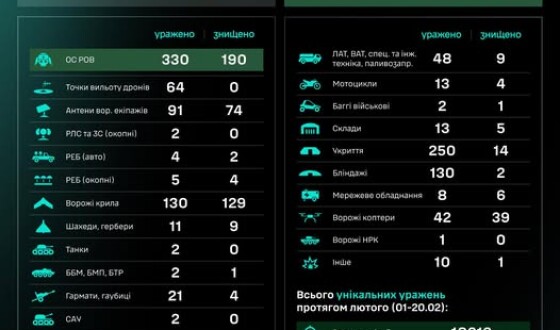 Протягом доби підрозділами угруповання Сил безпілотних систем уражено/знищено 1187 цілей противника