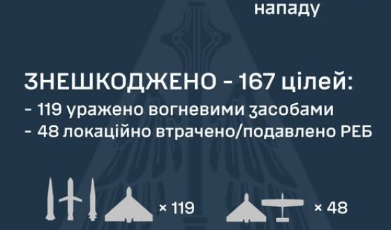 У ніч на 15 червня ворог атакував Україну 194-ма засобами повітряного нападу