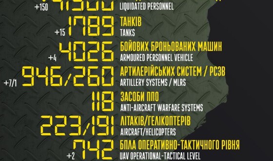 Загальні бойові втрати противника з 24.02 по 04.08