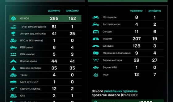 Протягом доби підрозділами угруповання Сил безпілотних систем уражено/знищено 913 цілей противника