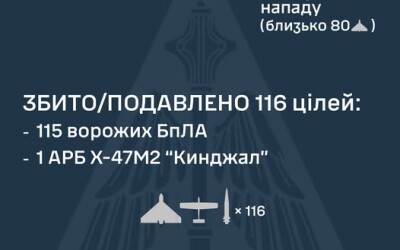 У ніч на 3 листопада (з ворог атакував Україну трьома ракетами Х-47М2 «Кинджал», чотирма балістичними ракетами Іскандер-М, п’ятьма ракетами С-300/С-400, а також 138 ударними БпЛА