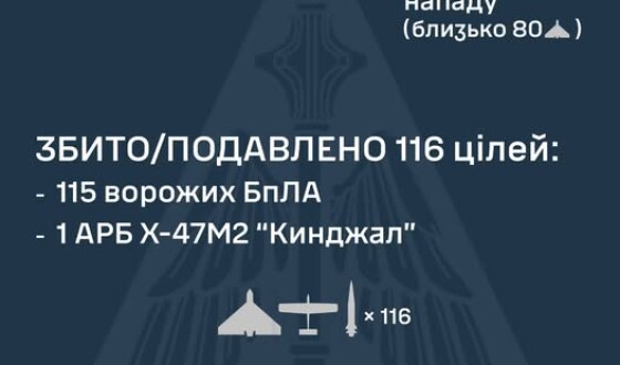 У ніч на 3 листопада (з ворог атакував Україну трьома ракетами Х-47М2 «Кинджал», чотирма балістичними ракетами Іскандер-М, п’ятьма ракетами С-300/С-400, а також 138 ударними БпЛА