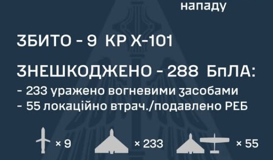У ніч на 26 травня ворог здійснив комбінований удар по Україні із застосуванням 364-х засобів повітряного нападу
