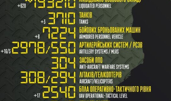 Загальні бойові втрати противника з 24.02.22 по 05.05.23