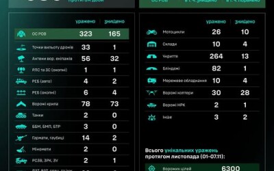 Протягом доби підрозділами угруповання Сил безпілотних систем уражено/знищено 980 цілей противника