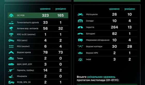 Протягом доби підрозділами угруповання Сил безпілотних систем уражено/знищено 980 цілей противника