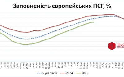 Заповненість європейських сховищ газом досягла 80%