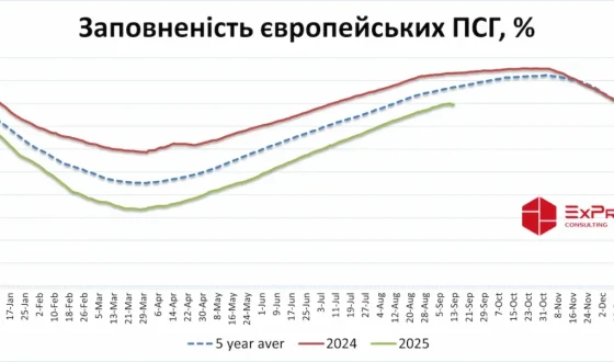Заповненість європейських сховищ газом досягла 80%