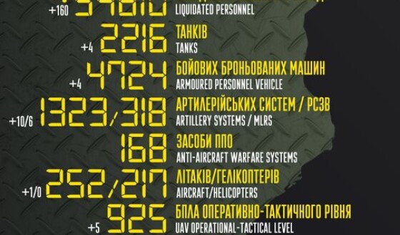 Загальні бойові втрати противника з 24.02 по 20.09