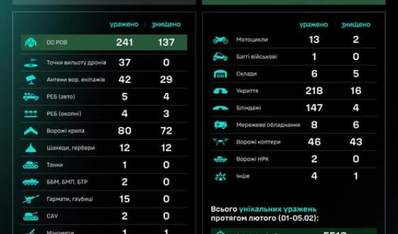 Протягом доби підрозділами угруповання Сил безпілотних систем уражено/знищено 928 цілей противника
