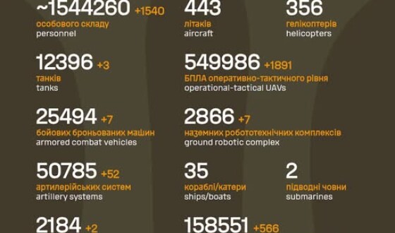 Загальні бойові втрати противника з 24.02.22 по 06.10.2026
