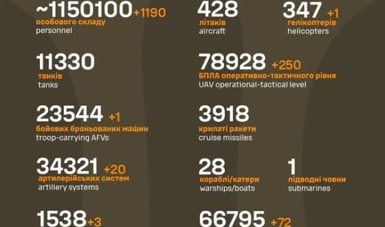 Загальні бойові втрати противника з 24.02.22 по 08.11.25