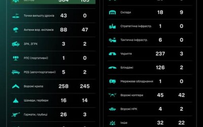 Протягом доби підрозділами угруповання Сил безпілотних систем уражено/знищено 1337 цілей противника