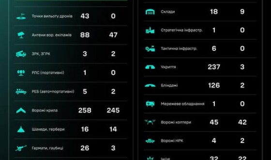Протягом доби підрозділами угруповання Сил безпілотних систем уражено/знищено 1337 цілей противника
