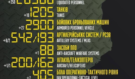 Загальні бойові втрати противника з 24.02 по 13.05
