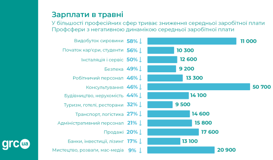 В Україні триває зниження зарплат. Коли це припиниться?