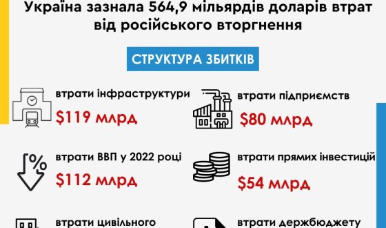 Україна зазнала вже 564,9 мільярдів доларів втрат від російського вторгнення