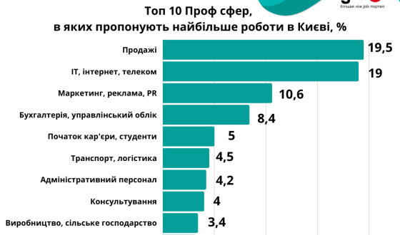 Київ, Львів, Дніпро – основні осередки працевлаштування під час війни