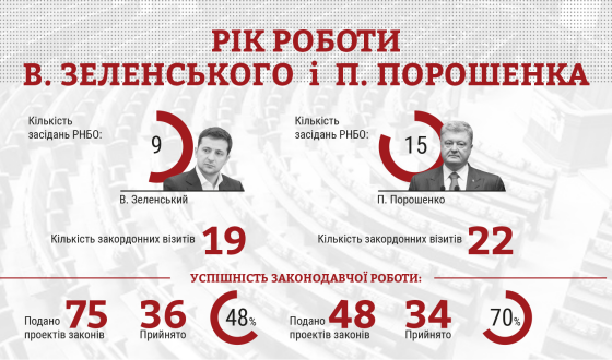 КВУ порівняв діяльність Зеленського і Порошенка за перший рік роботи