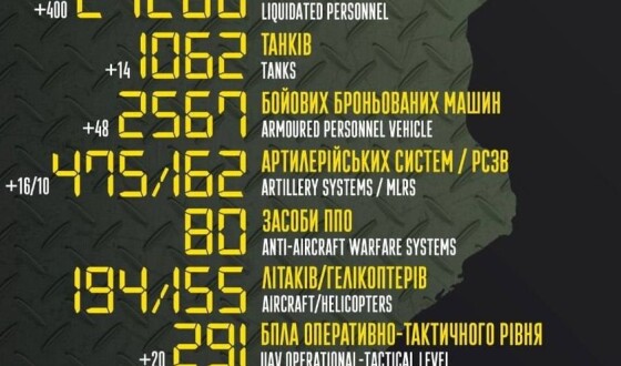 Загальні бойові втрати противника з 24.02 по 03.05