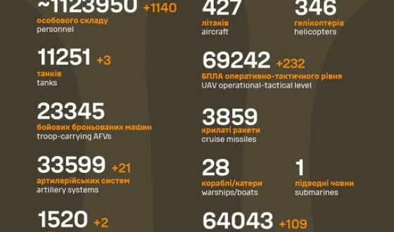 Загальні бойові втрати противника з 24.02.22 по 13.10.25