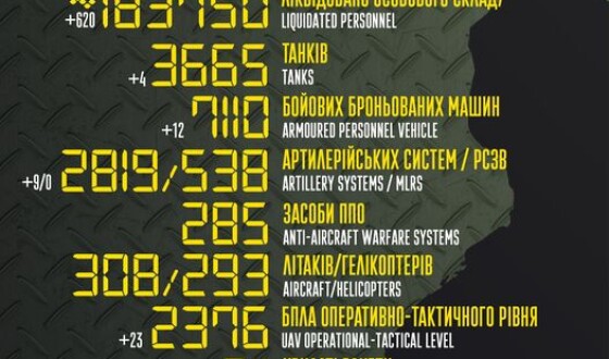 Загальні бойові втрати противника з 24.02.22 по 19.04.23