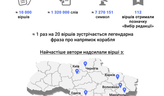 10 тисяч заявок віршів про війну в Україні