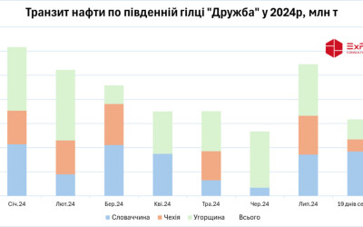 Транзит російської нафти через Україну в липні зріс удвічі